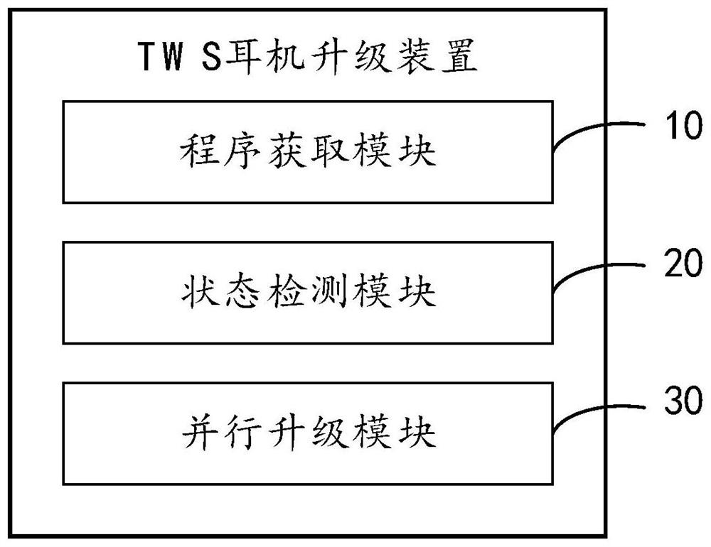 TWS earphone upgrading method and device, equipment and computer readable storage medium