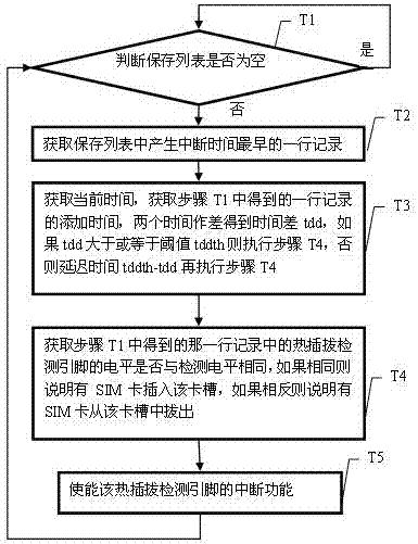 A detection method and system for hot plugging and unplugging of multiple SIM cards in a mobile terminal