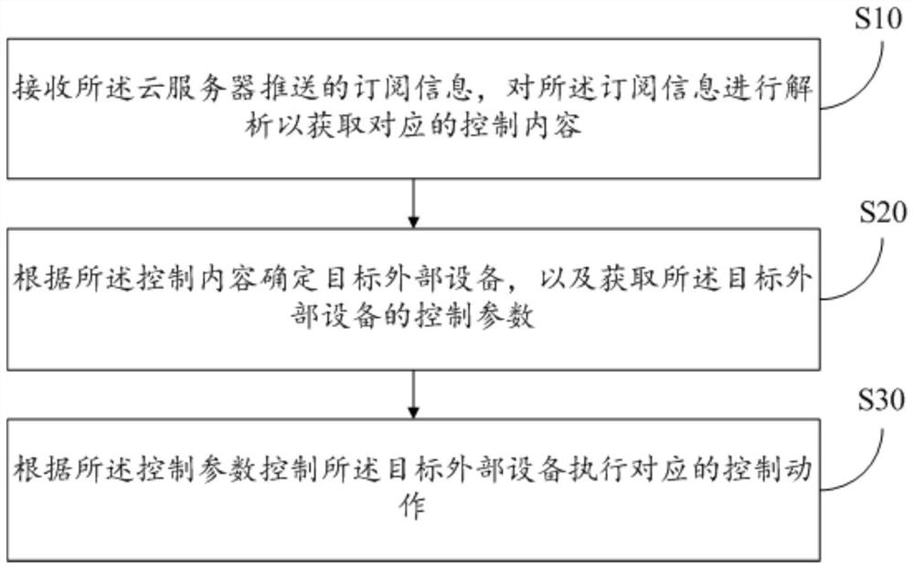 Multi-camera wireless control method, system and device and readable storage medium