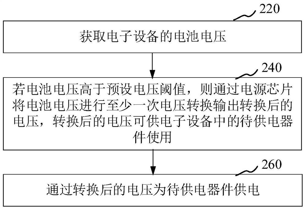 Power supply control method, power supply control circuit, electronic equipment and readable storage medium