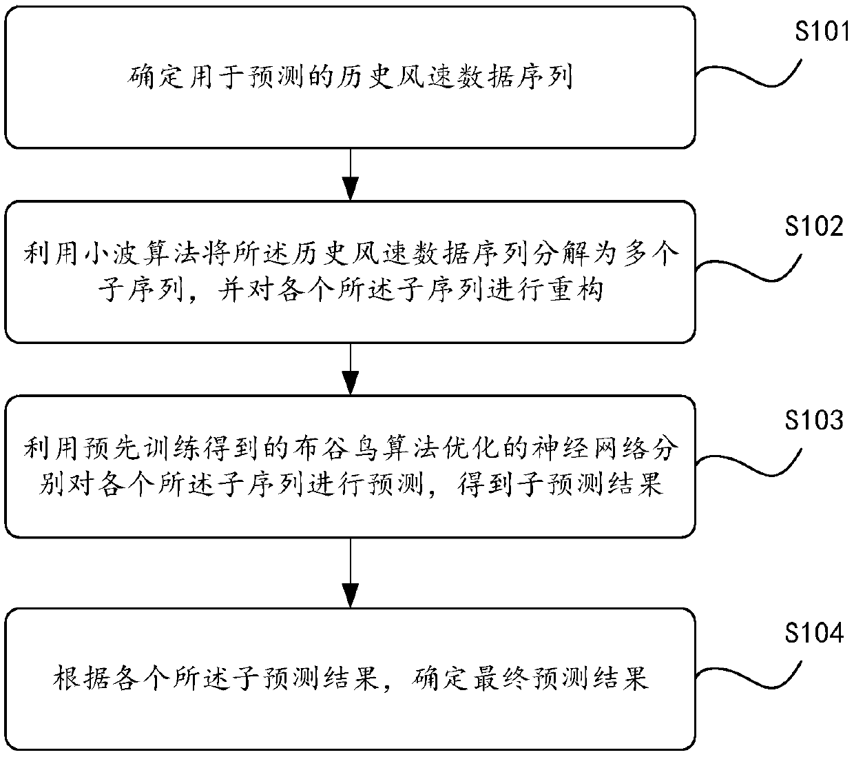 Wind speed prediction method, device and apparatus