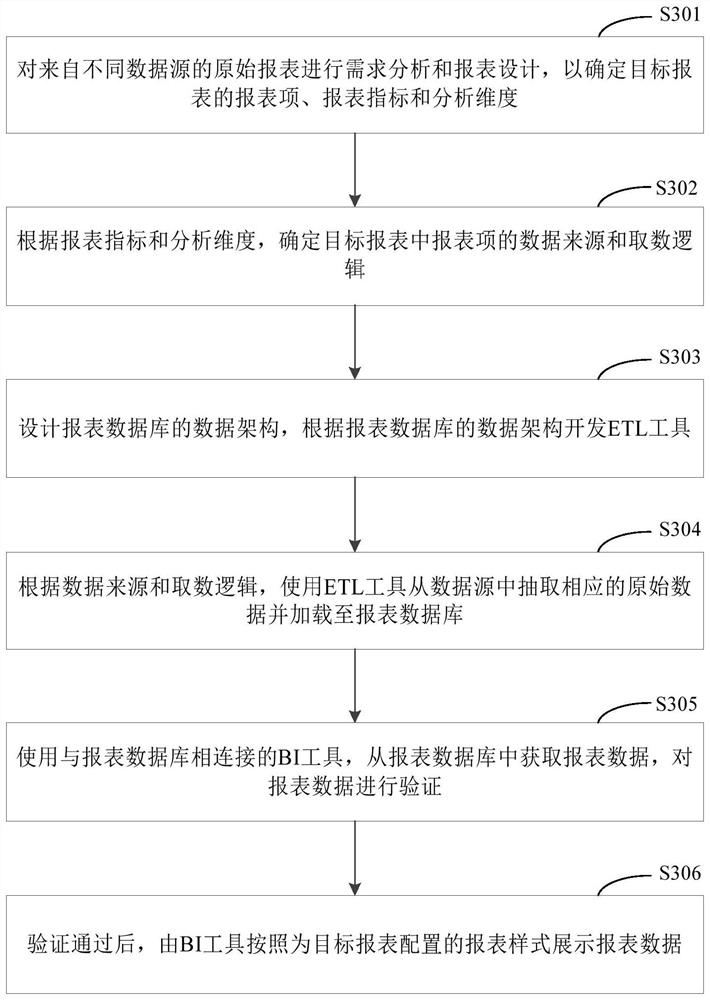 Report generation method and device, electronic equipment and computer readable medium