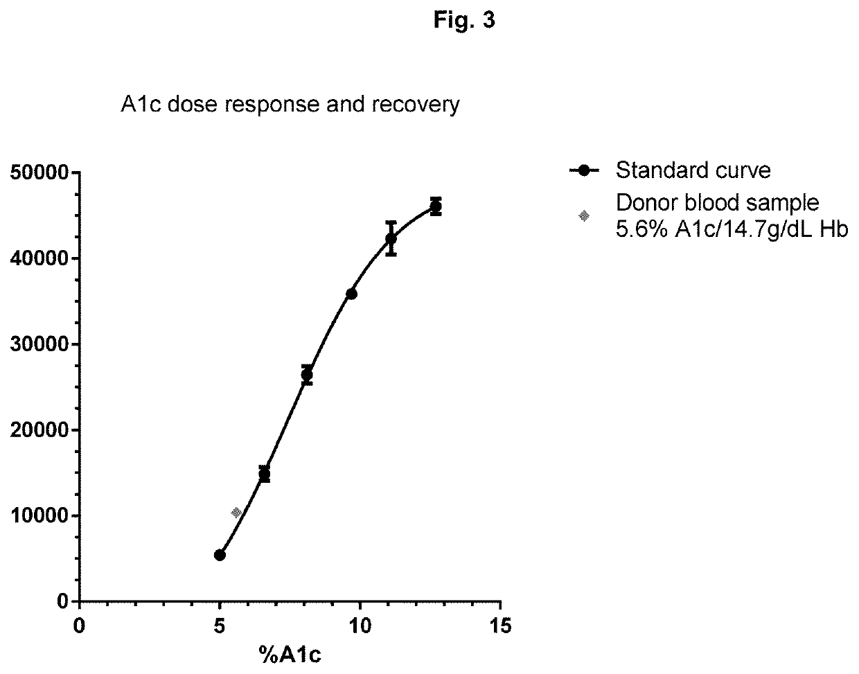 Saturation binding ratiometric assay