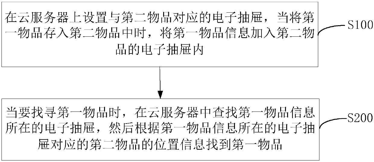 Article management method, article management system and storage device