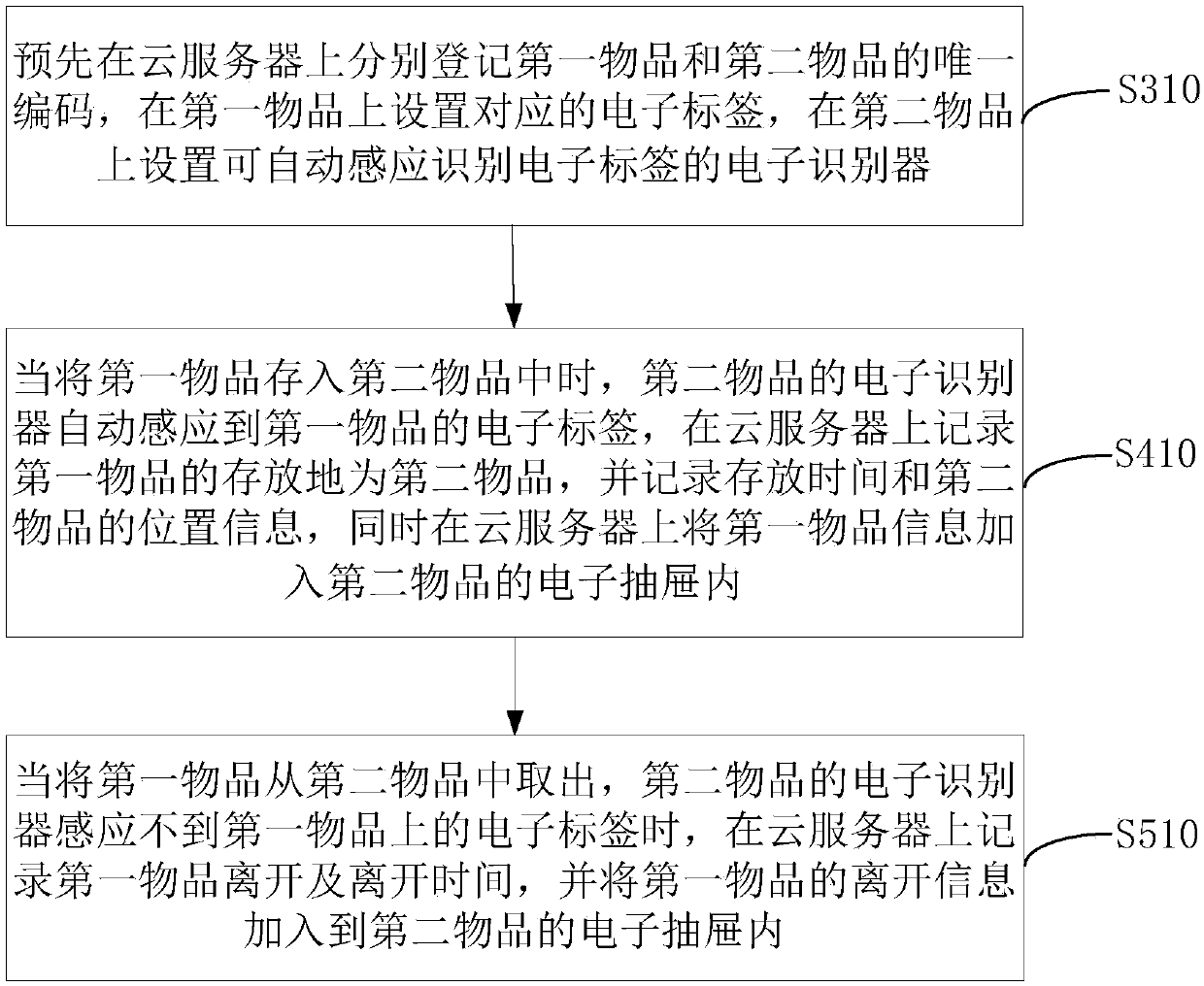 Article management method, article management system and storage device