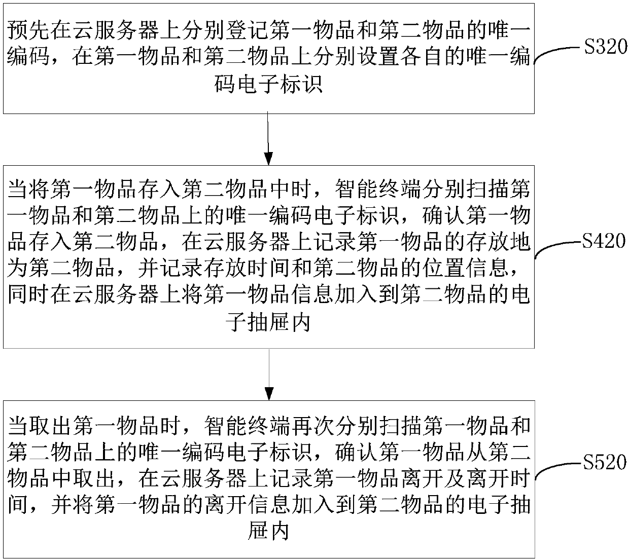 Article management method, article management system and storage device