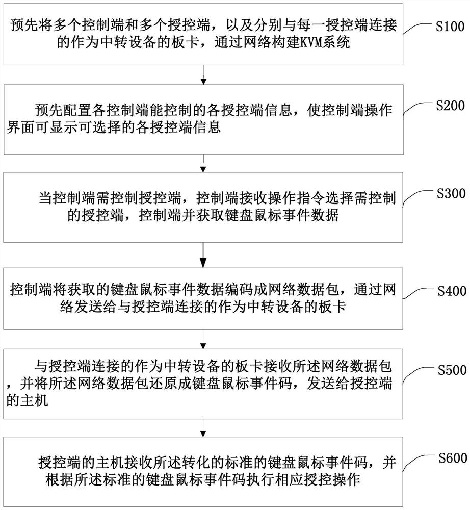 Network forwarding keyboard mouse code processing method, device and system
