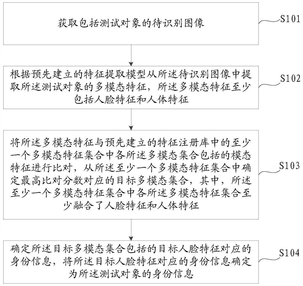 Identity recognition method and device