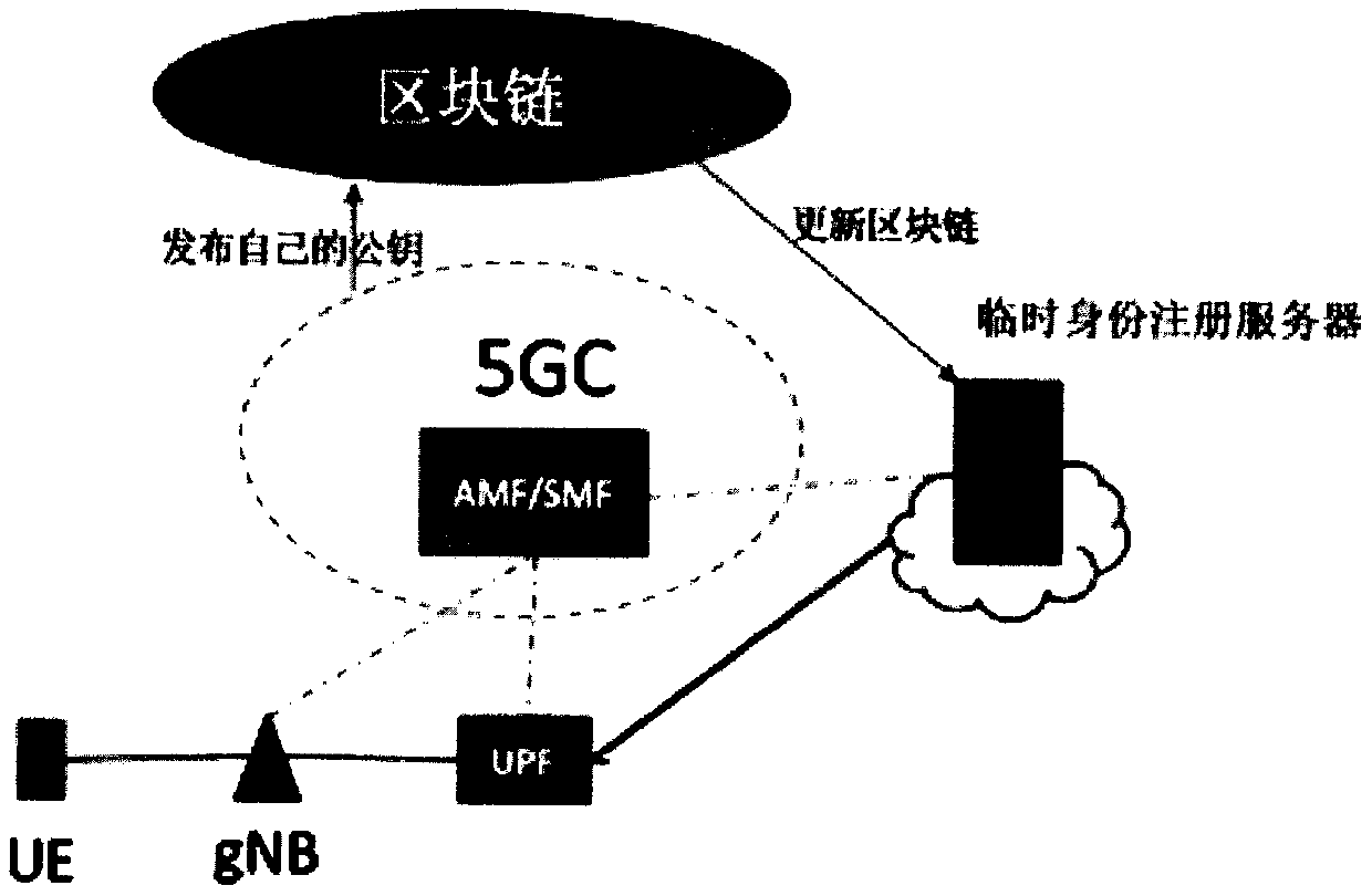 Registration method of 5G user terminal, user terminal equipment and medium