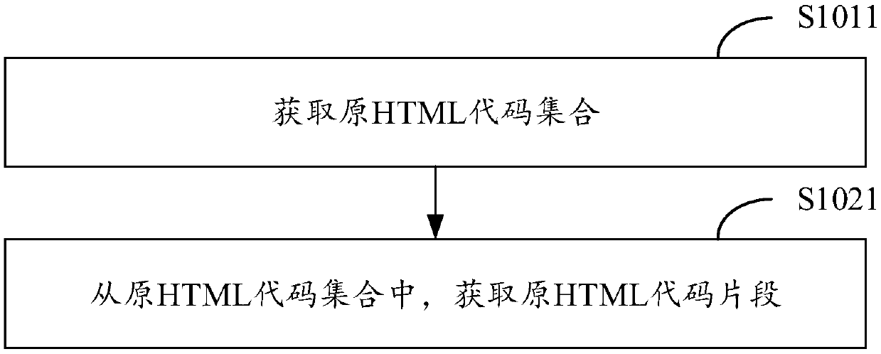 A method and device for processing HTML code fragments