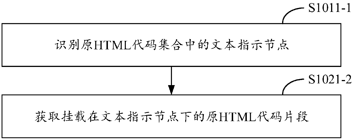 A method and device for processing HTML code fragments
