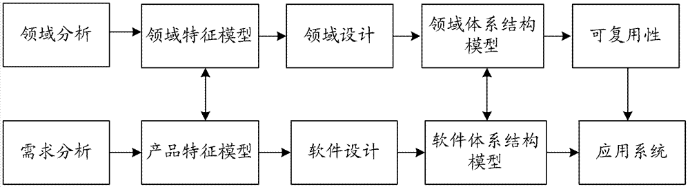 Method for realizing smooth transition from demand characteristic modeling to architecture modeling