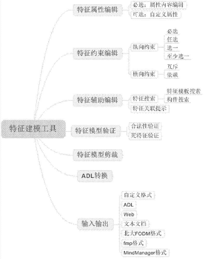 Method for realizing smooth transition from demand characteristic modeling to architecture modeling