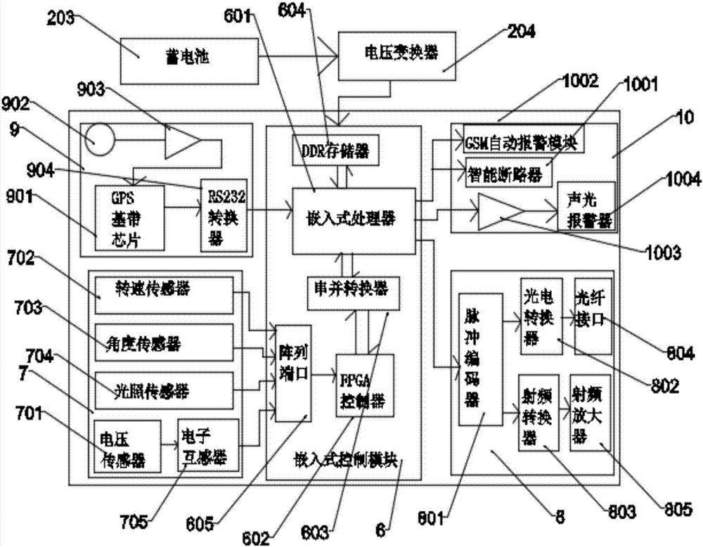 High-speed communication system of intelligent transformer substation