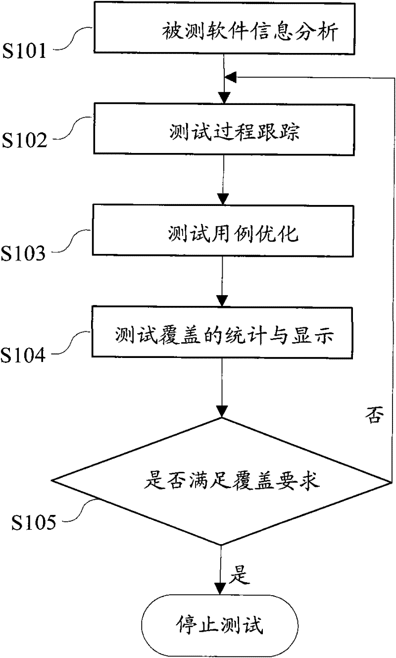 Graphical user interface software function coverage testing method