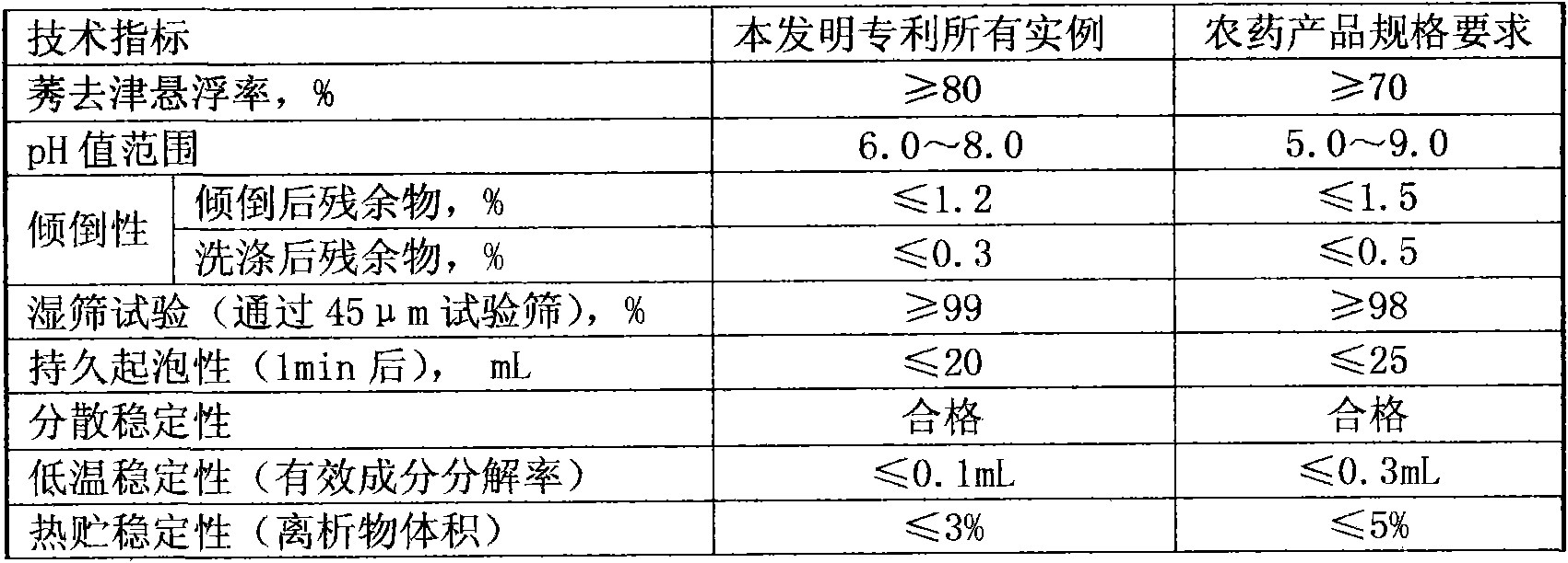 Pesticide composition containing flutenzine and abamectin