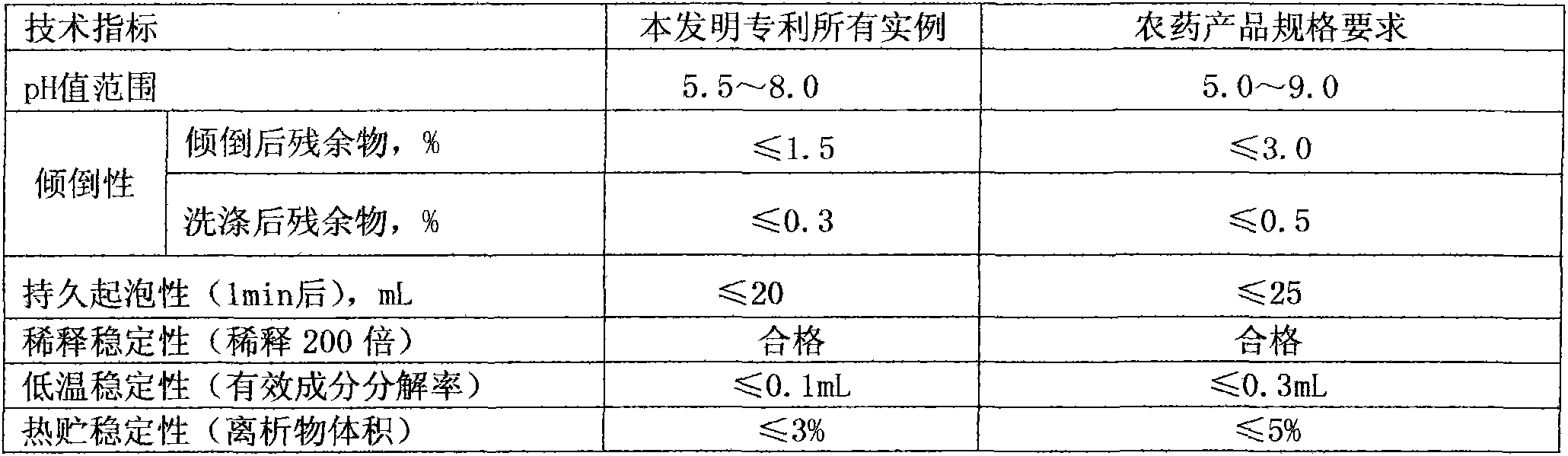 Pesticide composition containing flutenzine and abamectin