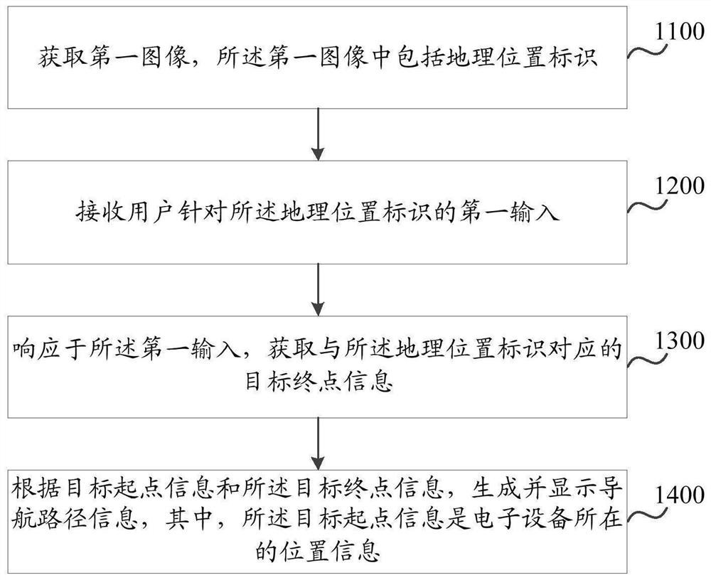 Navigation method, device and electronic equipment