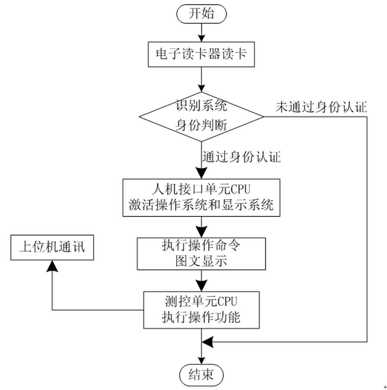 Micro relay protection automatic measurement and control device with electronic identity recognition function