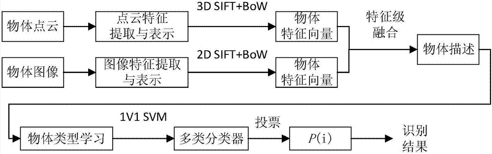 A general object recognition method based on fusion of 2d and 3d SIFT features