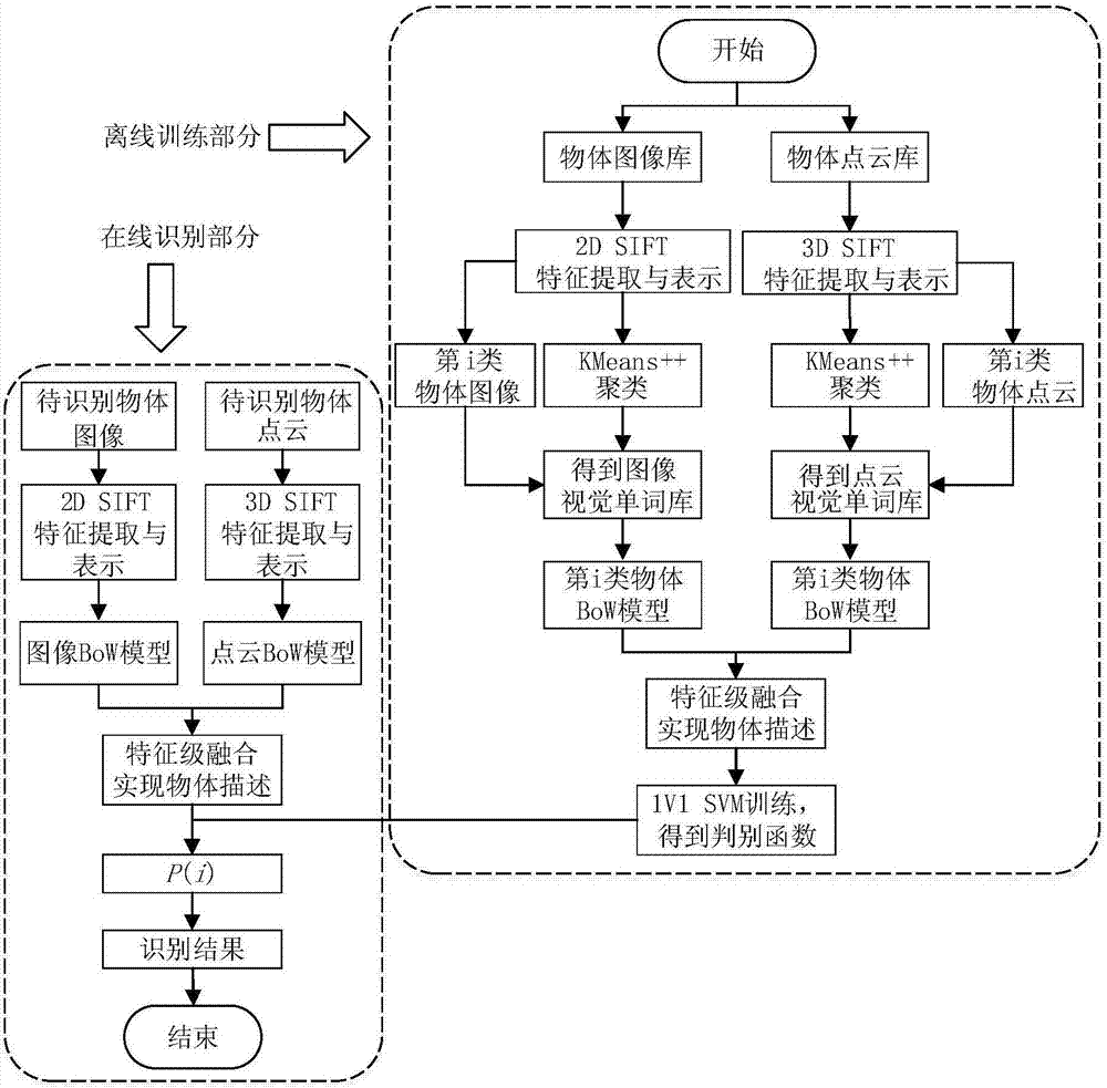 A general object recognition method based on fusion of 2d and 3d SIFT features