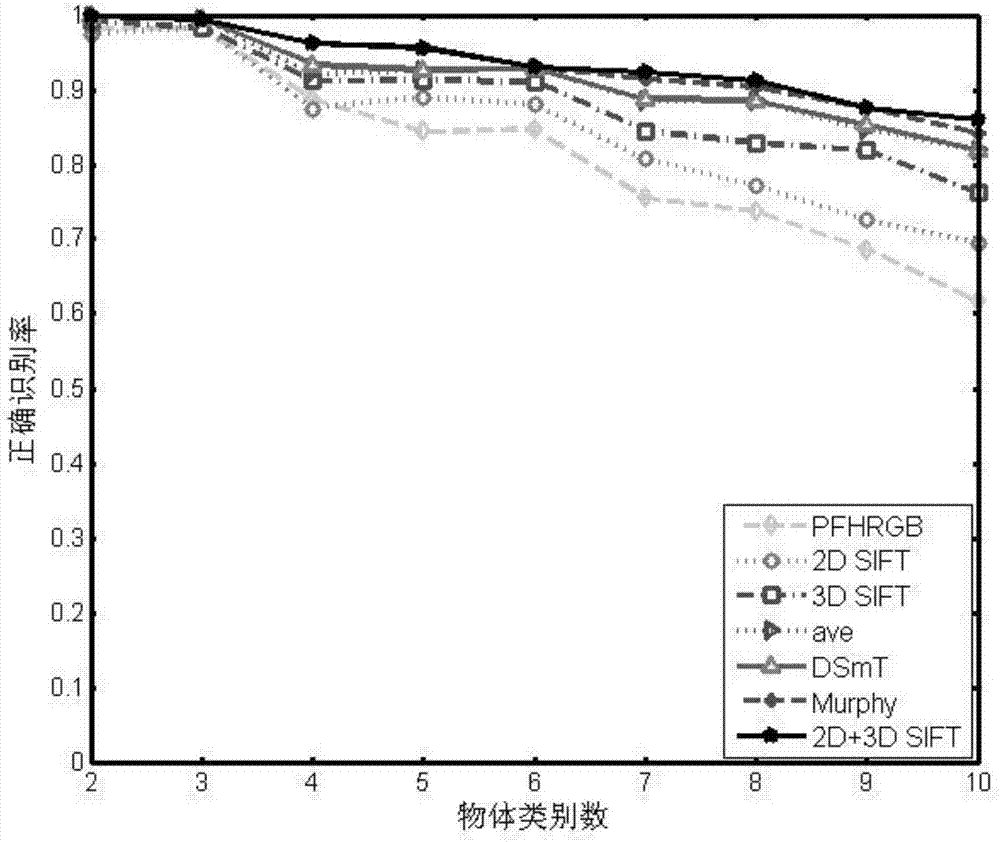 A general object recognition method based on fusion of 2d and 3d SIFT features