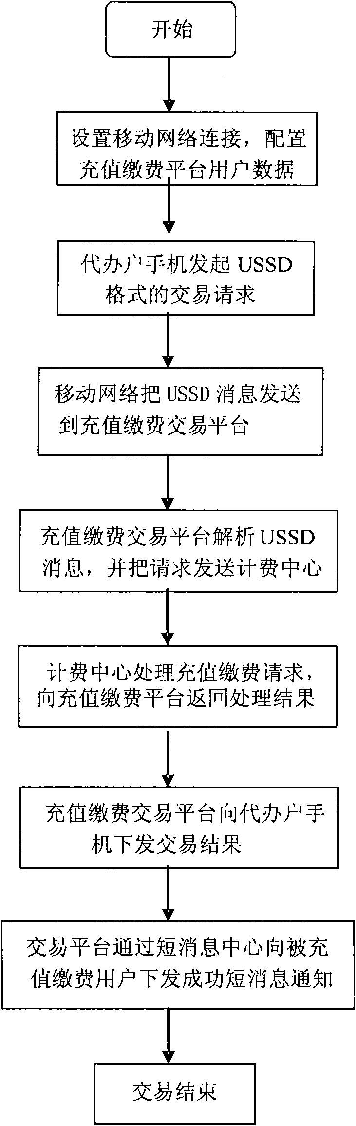Recharging and paying method based on unstructured supplementary service data (USSD) and recharging and paying platform