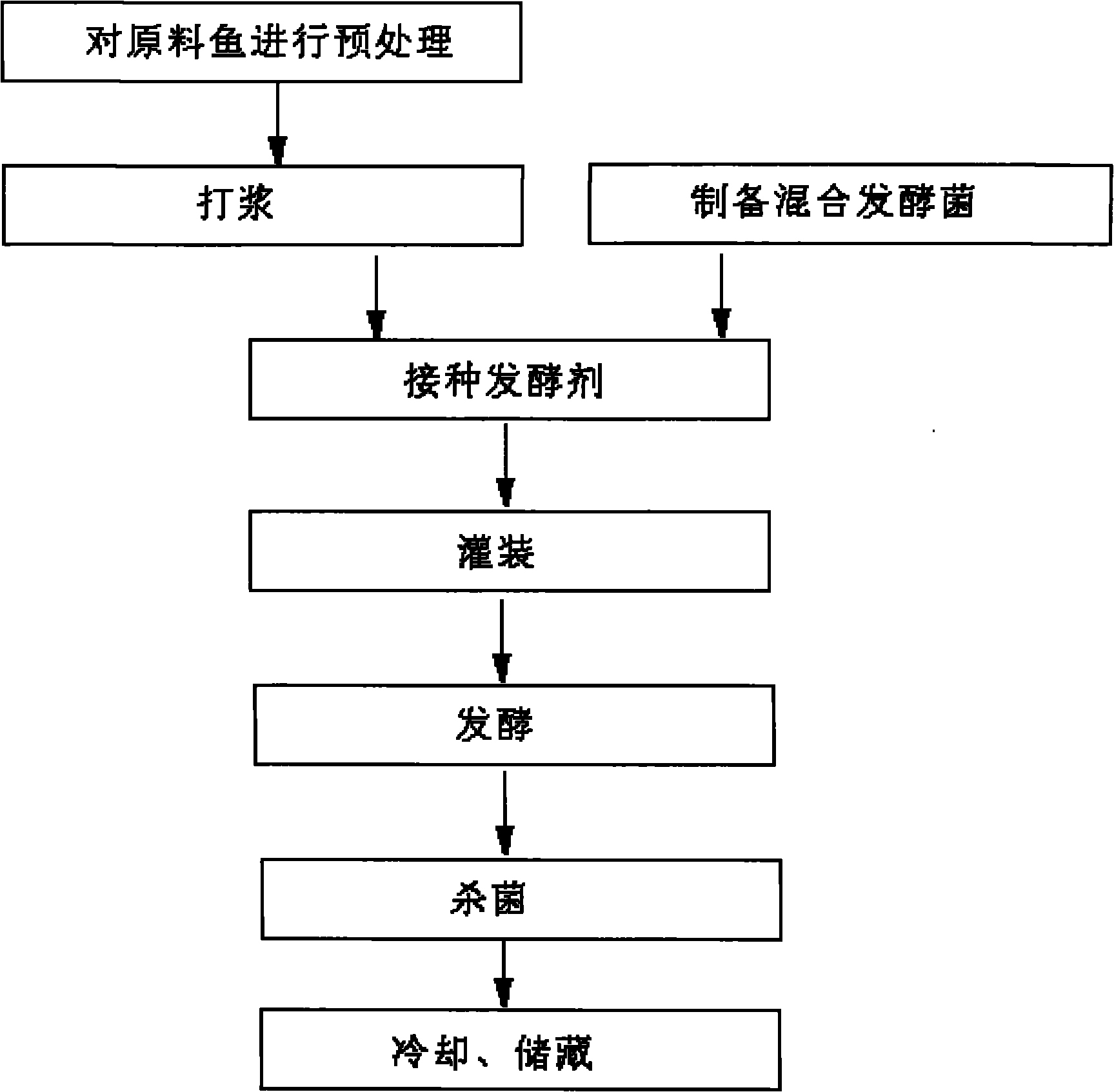 Method for preparing fish-and-rice mixed breaded fish sticks by using microorganism leavening agent