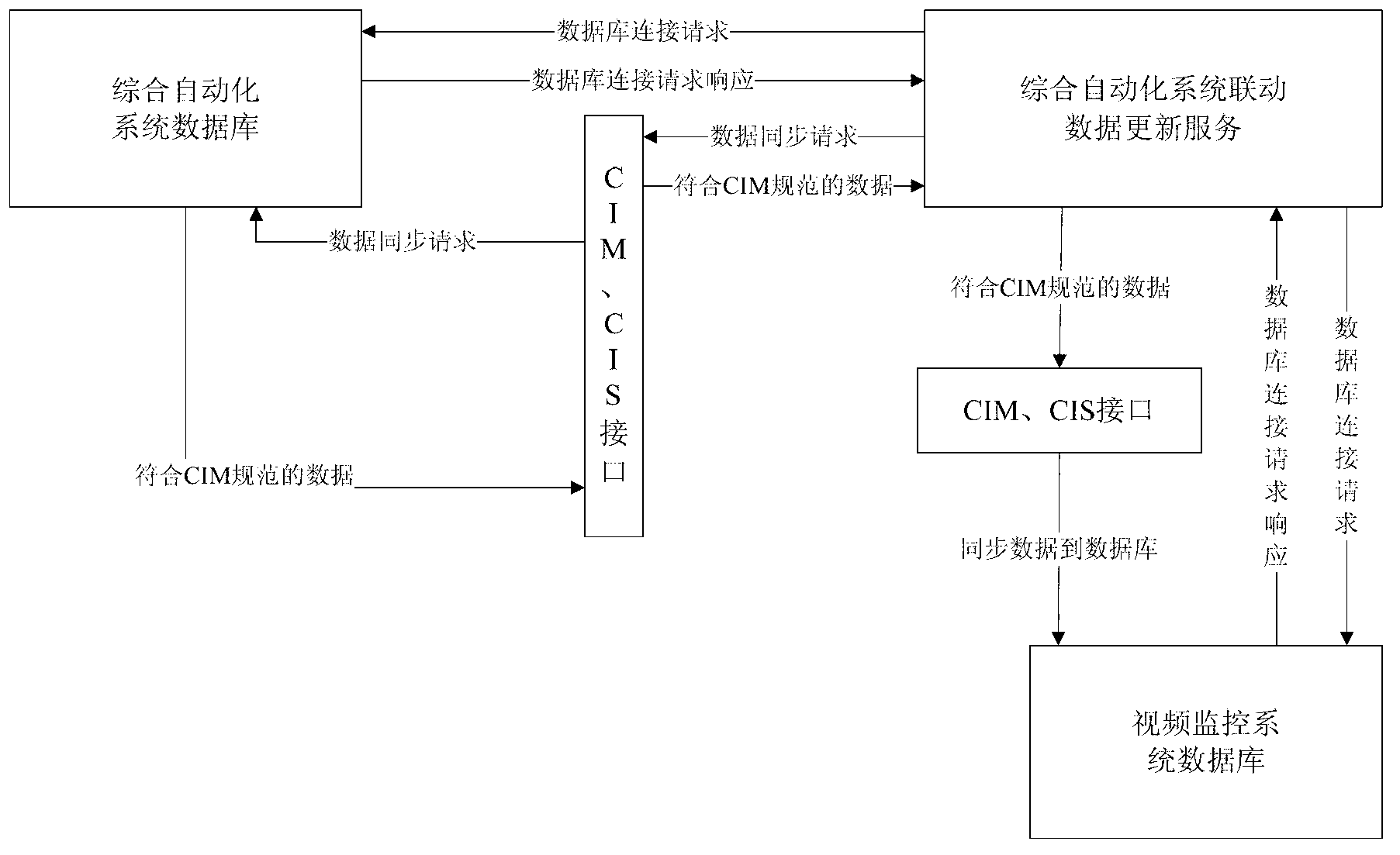 Remote vision linkage method for electric power master station and substation based on computer integrated manufacturing (CIM) data model