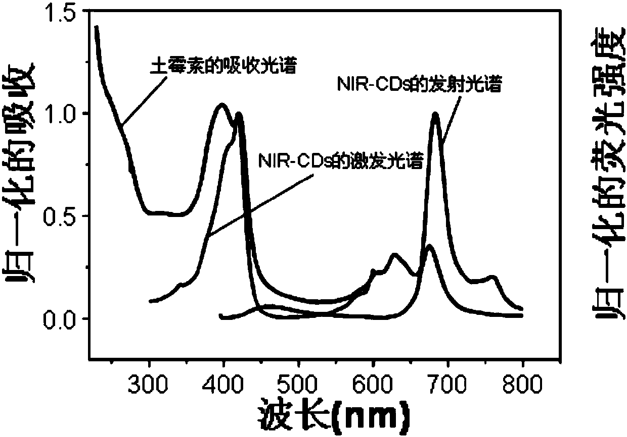 Near infrared antibiotic fluorescent probe detecting agent and preparing method and application thereof