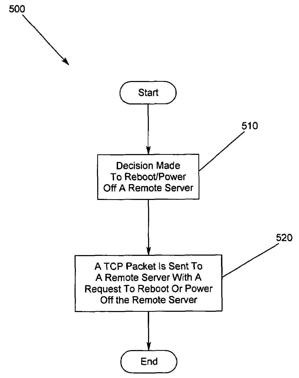 Method, apparatus and program storage device for providing a remote power reset at a remote server through a network connection