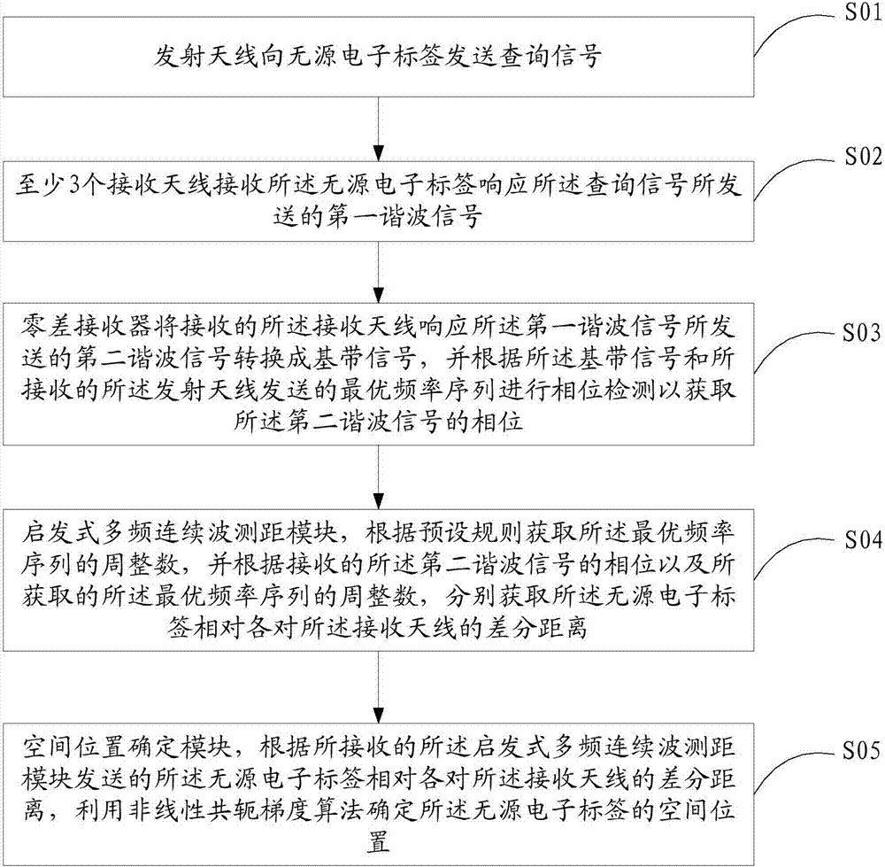 Indoor positioning method and device