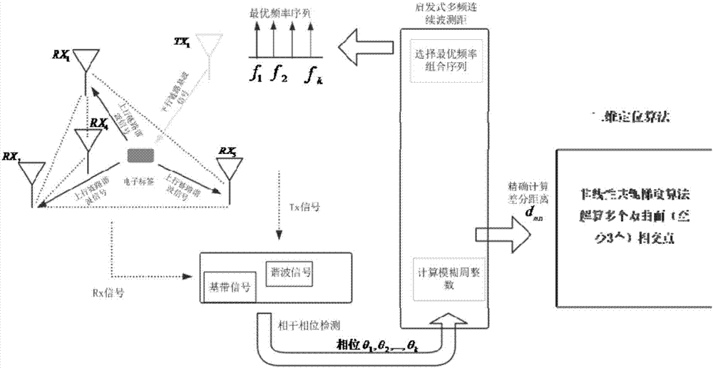 Indoor positioning method and device