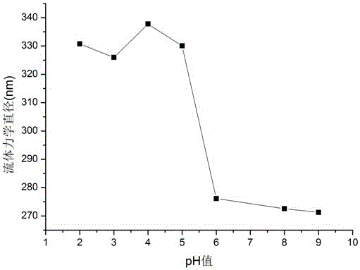 Preparation method of segmented copolymer material with temperature and pH (Potential of Hydrogen) sensitivity
