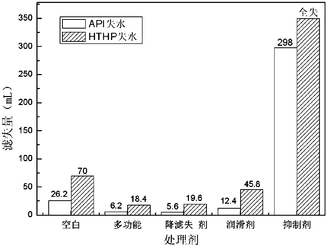 Drilling fluid treatment agent and preparation method