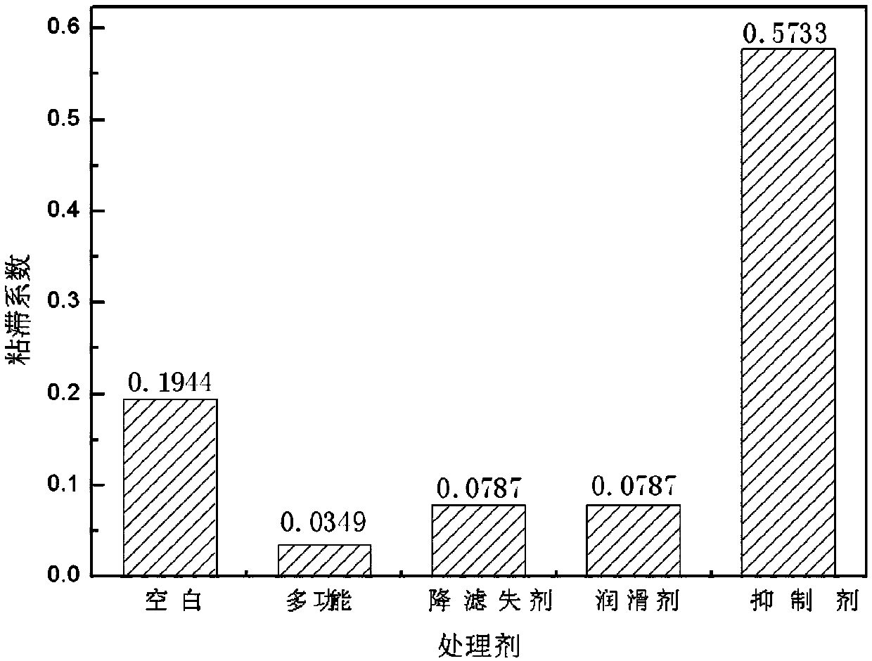 Drilling fluid treatment agent and preparation method