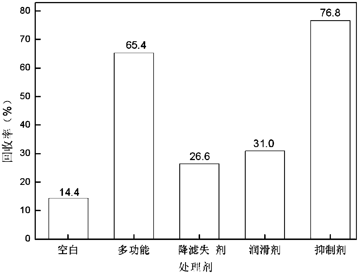 Drilling fluid treatment agent and preparation method