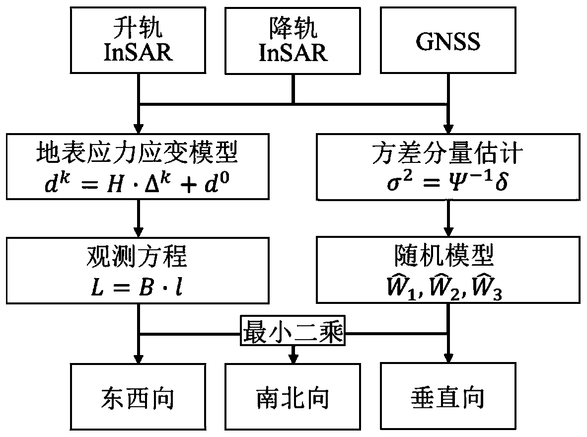 Interferometric synthetic aperture radar (InSAR) and global navigation satellite system (GNSS) weight determining method aiming at three-dimensional ground surface deformation estimation