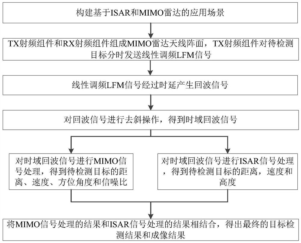 Target detection and imaging method integrating MIMO radar and ISAR