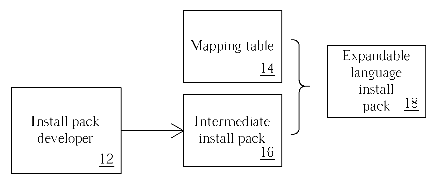 Method and system for developing an expandable language install pack