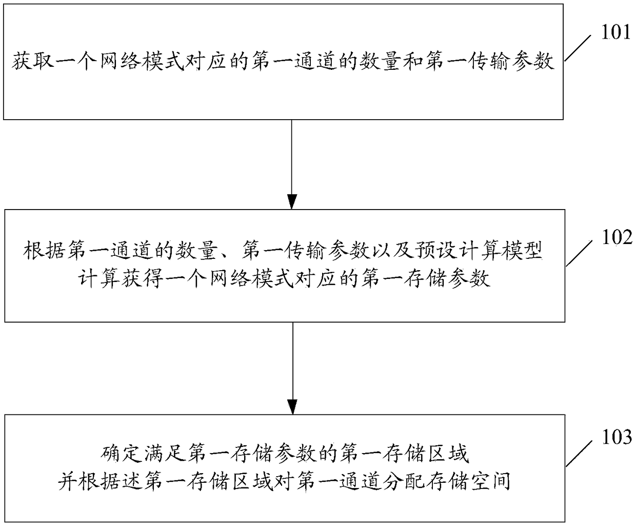 Sharing method and device