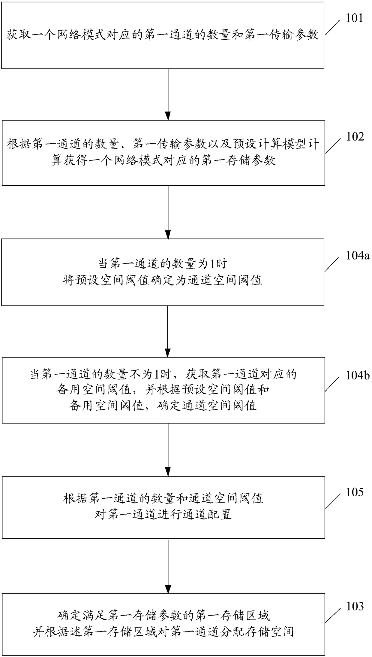 Sharing method and device