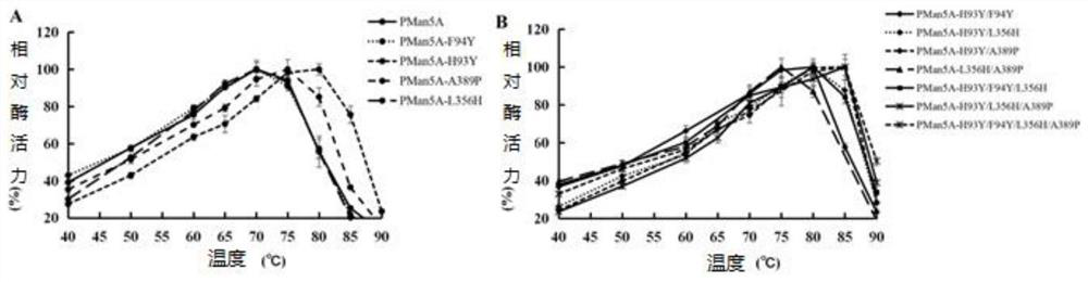 Mannanase pman5a mutant with improved thermotolerance and its gene and application
