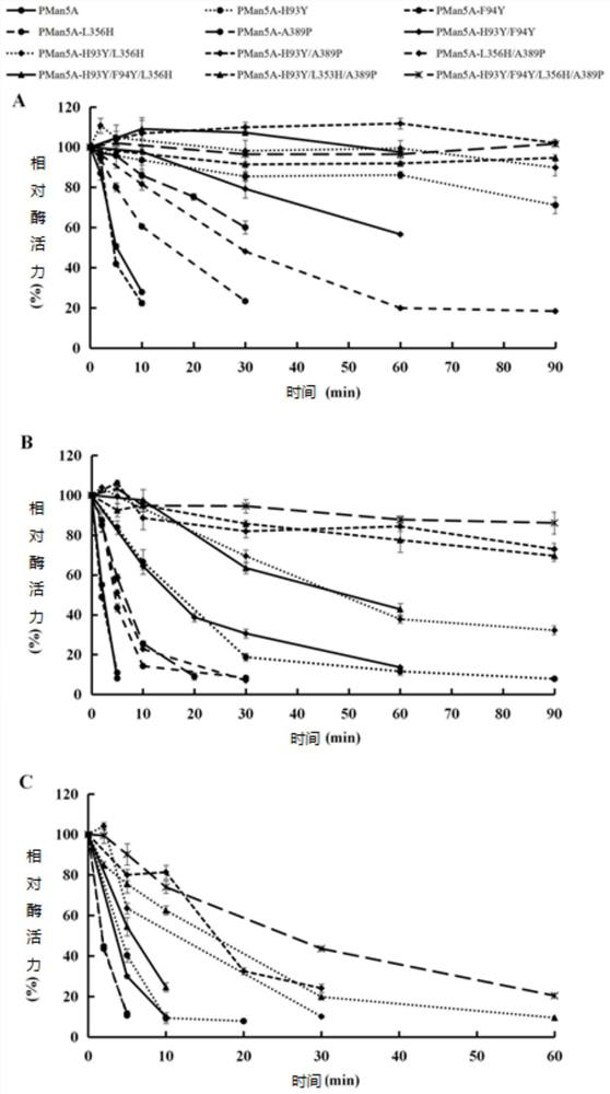 Mannanase pman5a mutant with improved thermotolerance and its gene and application