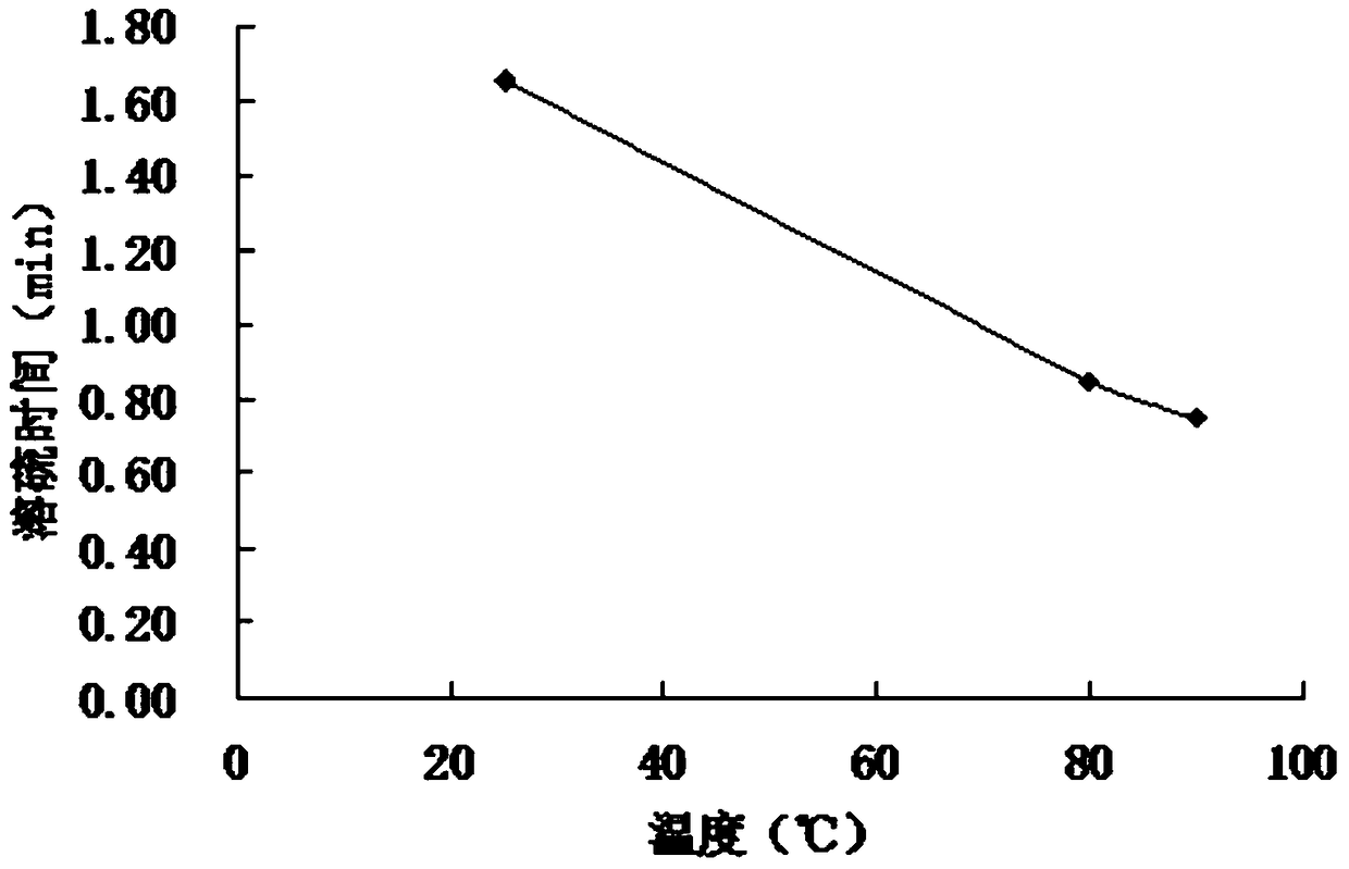 A kind of sulfur dissolving agent and preparation method thereof