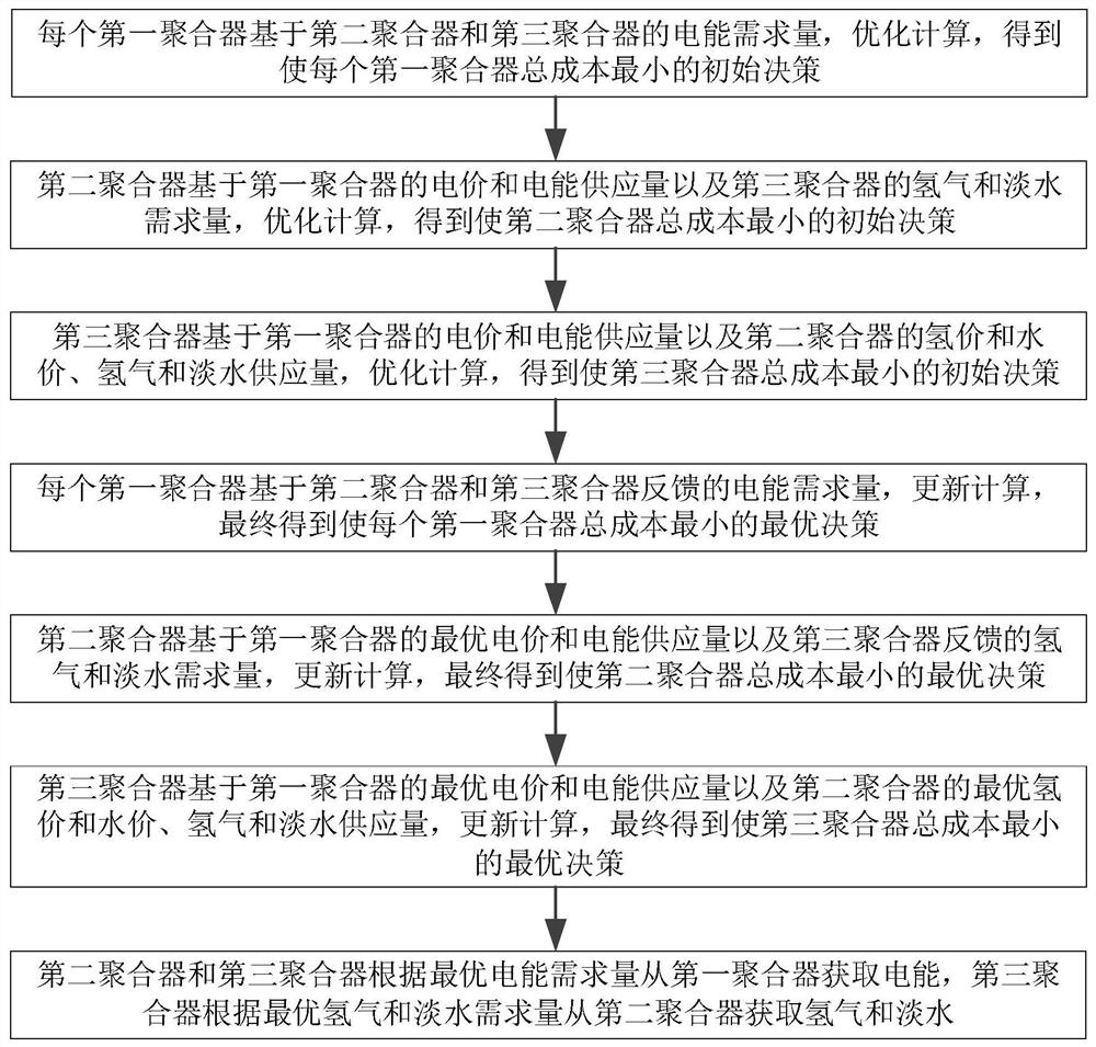 A heterogeneous offshore island microgrid system and its distributed energy trading method