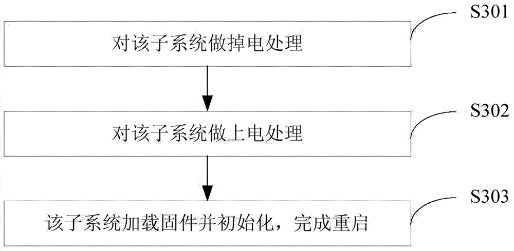 System exception handling method and device for mobile terminal