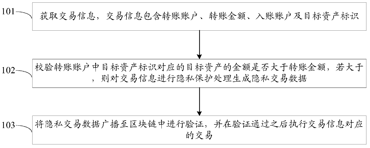 Block chain transaction settlement method and system, and related equipment