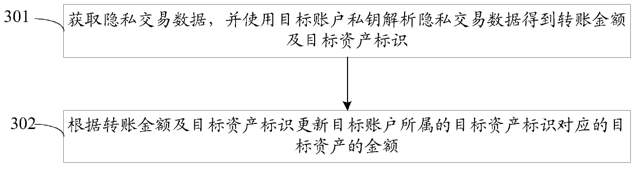 Block chain transaction settlement method and system, and related equipment