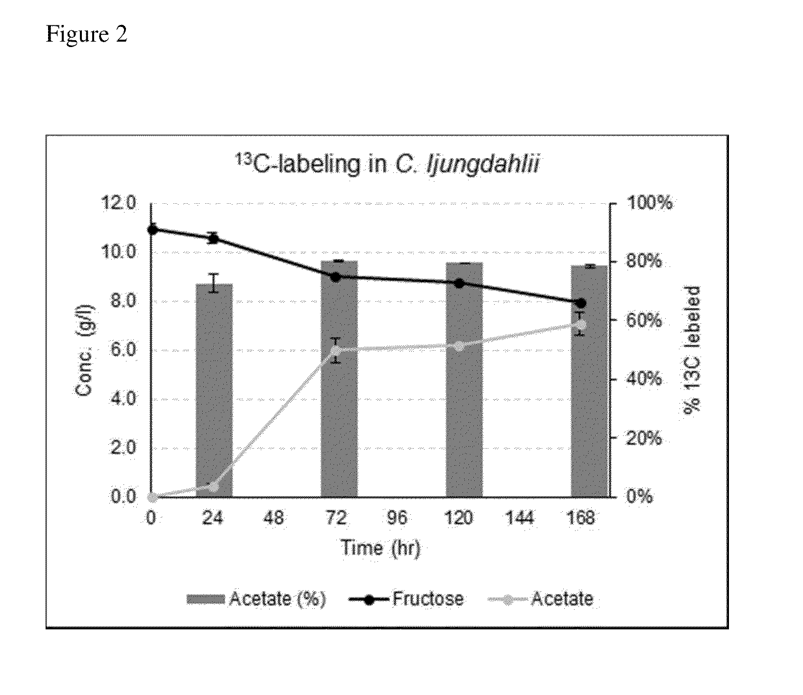 Mixotrophic fermentation method for making acetone, isopropanol, butyric acid and other bioproducts, and mixtures thereof